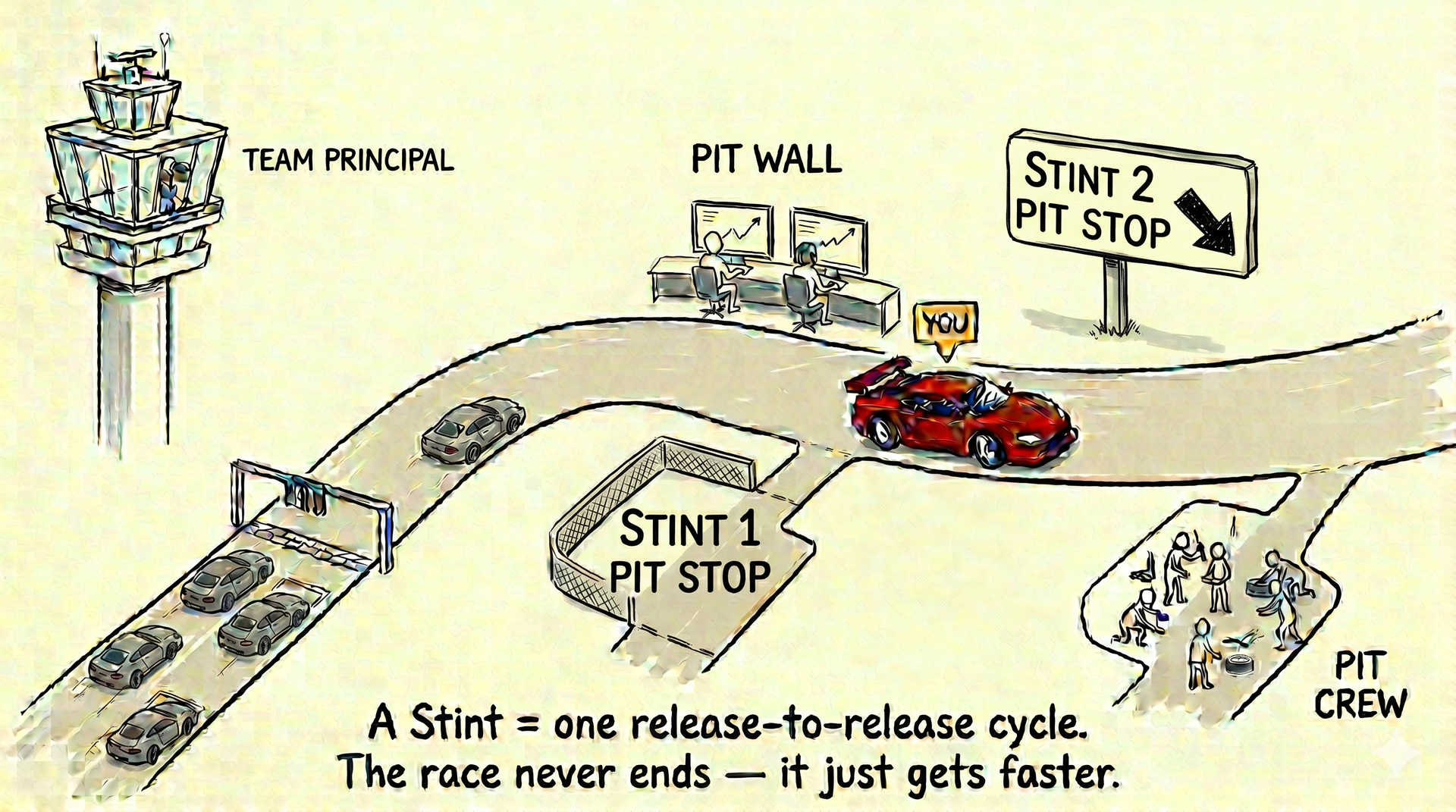 The Race: Team Principal, Pit Wall, and Pit Crew across two Stints — a Stint equals one release-to-release cycle, the race never ends, it just gets faster